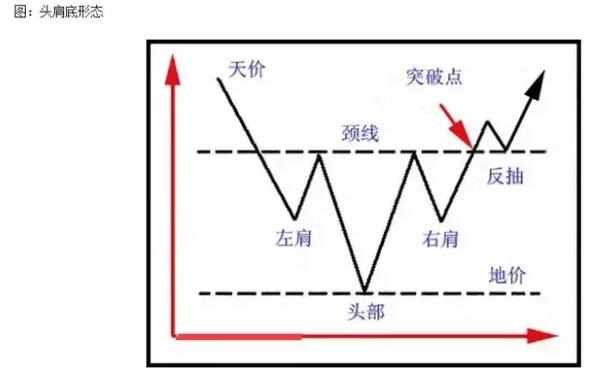 頭肩底K線形態突破頸線要立即買入(圖解) 頭肩底K線形態突破頸線要立即買入(圖解),拾荒網