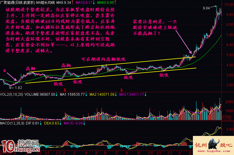 圖解股價上漲通道的高拋低吸操作空間:跑道平整度 圖解股價上漲通道的高拋低吸操作空間:跑道平整度,拾荒網