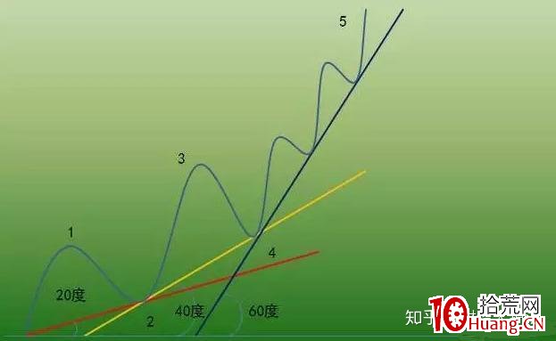 價值千金的交易系統——趨勢交易法(二):趨勢線(圖解) 價值千金的交易系統——趨勢交易法(二):趨勢線(圖解),拾荒網