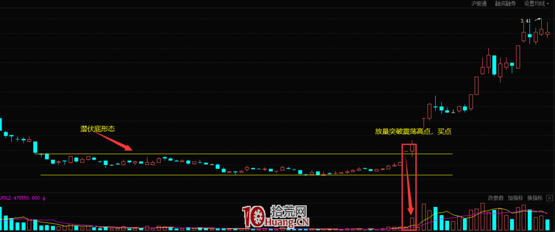 K線潛伏底形態的買股技巧（圖解）,拾荒網