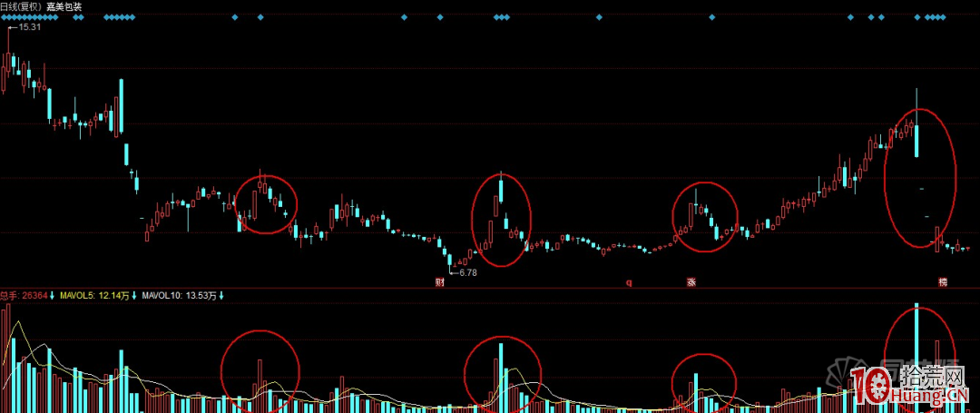 投資者該如何識別莊股“殺豬盤”(圖解) 投資者該如何識別莊股“殺豬盤”(圖解),拾荒網