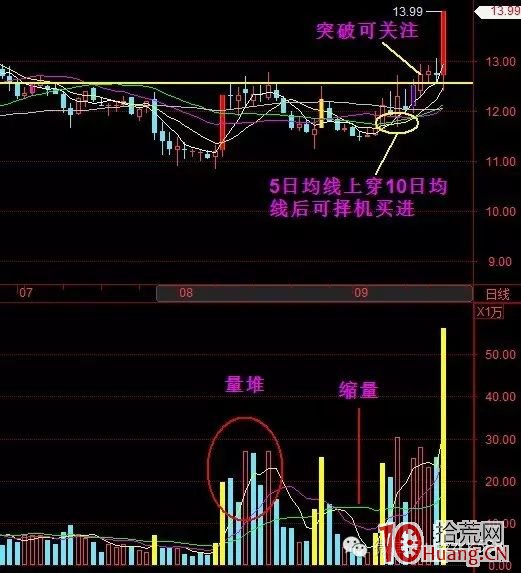 堆陽堆量買入法（圖解）,拾荒網