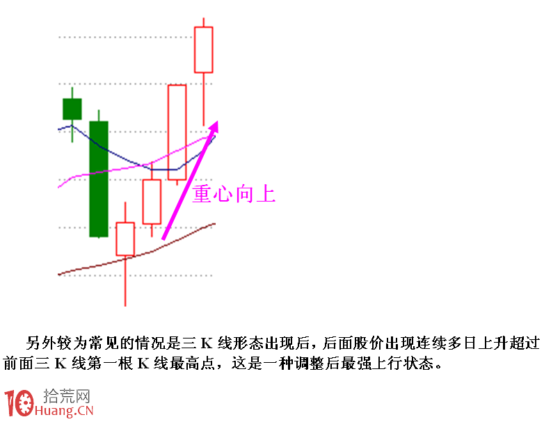 圖解變盤節點的一組K線形態,拾荒網