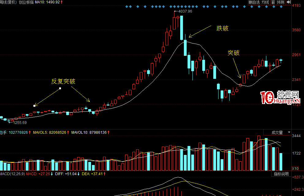 輕松買股幹貨系列1:一線定乾坤之10周線(圖解) 輕松買股幹貨系列1:一線定乾坤之10周線(圖解),拾荒網