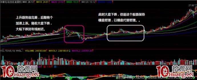 莊傢畫圖騙籌碼的6種吸籌方法圖解 莊傢畫圖騙籌碼的6種吸籌方法圖解,拾荒網
