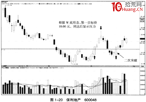 下跌趨勢中的突破看漲大陽線(圖解) 下跌趨勢中的突破看漲大陽線(圖解),拾荒網
