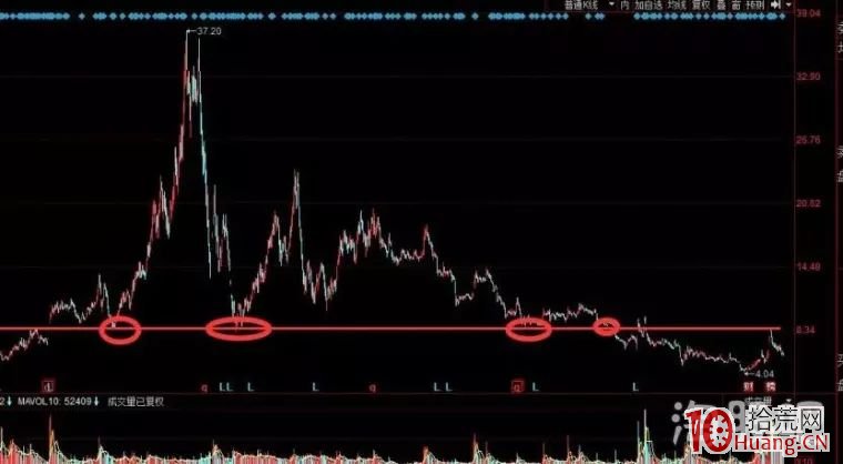 一文秒懂好的籌碼結構：超跌後橫盤套牢盤分佈離散！（圖解）,拾荒網