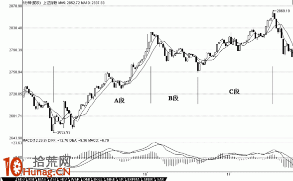 圖解背馳的完全分類反彈判斷,拾荒網