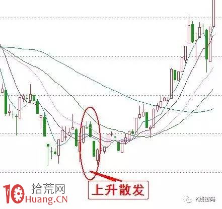 上漲趨勢中的5種K線買入點(圖解) 上漲趨勢中的5種K線買入點(圖解),拾荒網