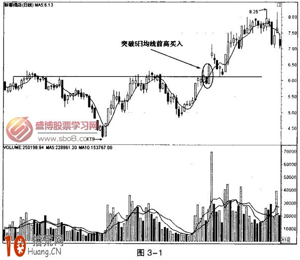 圖解5日均線突破前期高點買入法 圖解5日均線突破前期高點買入法,拾荒網