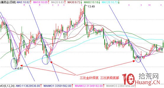 股票經典見底形態研究圖解(四)：金針探底,拾荒網