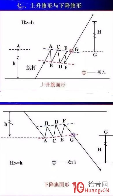 K線形態分析學必用到的九種價格走勢圖,拾荒網