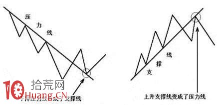 圖解股票趨勢線技術分析之抵抗線,拾荒網