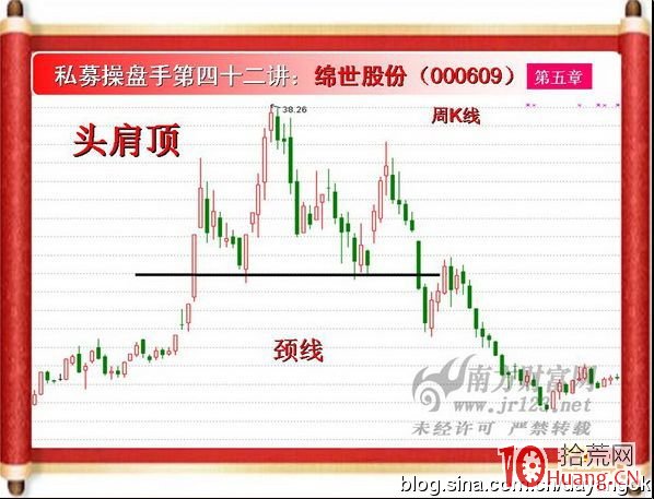 《私募操盤手》培訓第四十二講：頭肩頂與頭肩底（圖解）,拾荒網