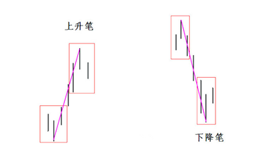 《纏論108課》62：分型、筆與線段【分型、筆、線段篇】,拾荒網