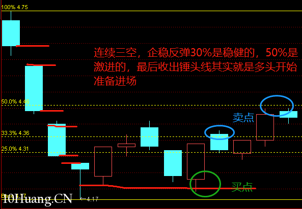 不一樣的K線運用教程 14:下跌三空線(圖解) 不一樣的K線運用教程 14:下跌三空線(圖解),拾荒網