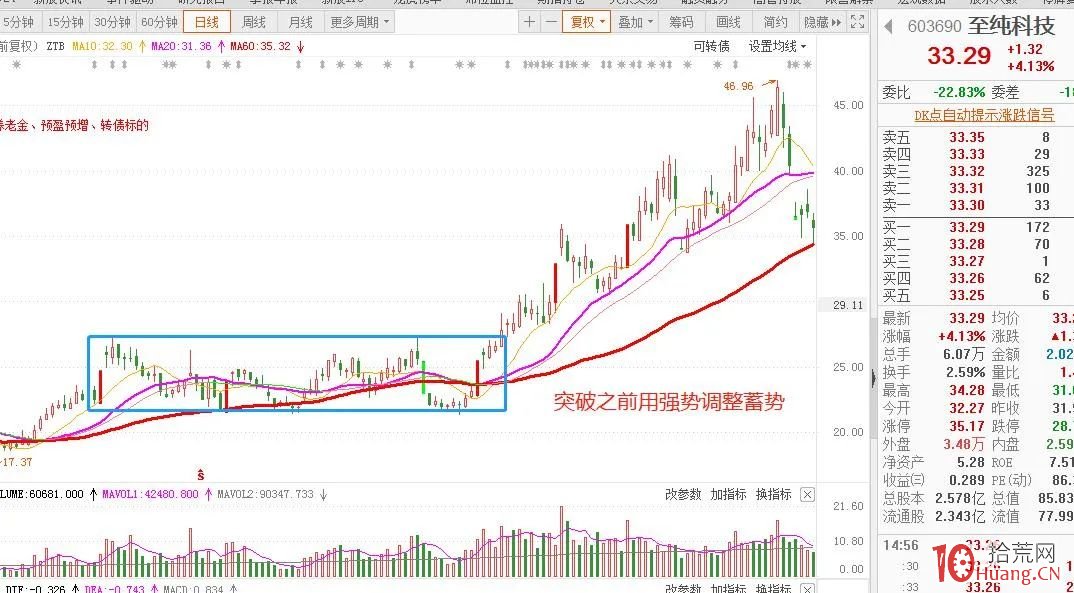 夾板突破前的三種蓄勢K線結構（圖解）,拾荒網