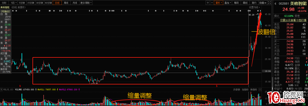 手把手教大傢如何看K線識別“莊股”(圖解) 手把手教大傢如何看K線識別“莊股”(圖解),拾荒網