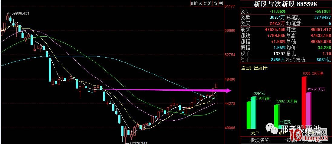 如何用技術分析來篩選次新股(圖解) 如何用技術分析來篩選次新股(圖解),拾荒網