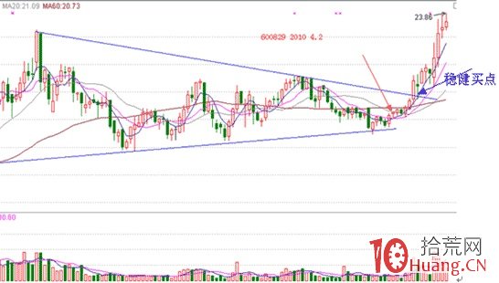 股票經典見底形態研究圖解（十三）：底部分時之試盤波(上),拾荒網