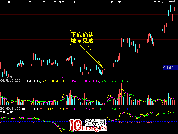 地量見底的幾種判斷（圖解）,拾荒網