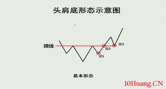 K線圖高手進階教程67:頭肩底戰法(圖解) K線圖高手進階教程67:頭肩底戰法(圖解),拾荒網