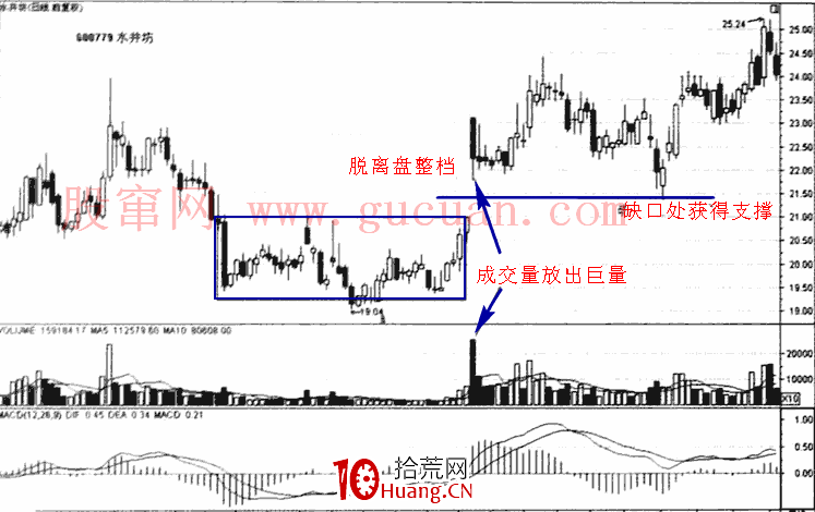 缺口與成交量實戰技巧應用(圖解) 缺口與成交量實戰技巧應用(圖解),拾荒網