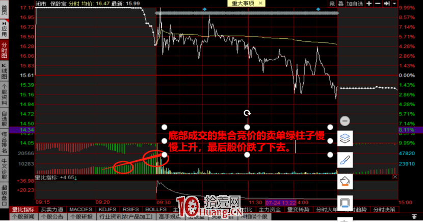 集合競價戰法 第二講:競價圖上的紅綠柱是什麼意思,怎麼看?(圖解) 集合競價戰法 第二講:競價圖上的紅綠柱是什麼意思,怎麼看?(圖解),拾荒網