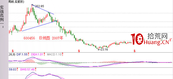 經典K線信號頭部形態研究(十七):三角形頂(圖解) 經典K線信號頭部形態研究(十七):三角形頂(圖解),拾荒網