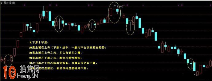 長下影十字星K線組合的看盤技巧圖解 長下影十字星K線組合的看盤技巧圖解,拾荒網