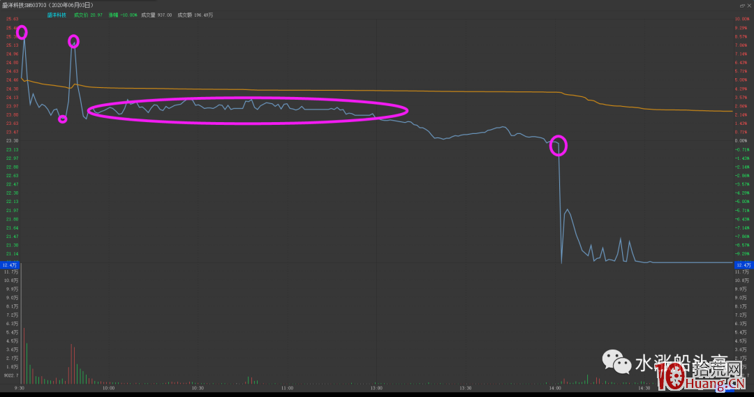 案例分析四隻殺豬盤股票的套路（圖解）,拾荒網