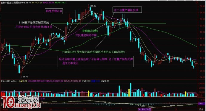 圖解底部確認陽線的抄底信號 圖解底部確認陽線的抄底信號,拾荒網