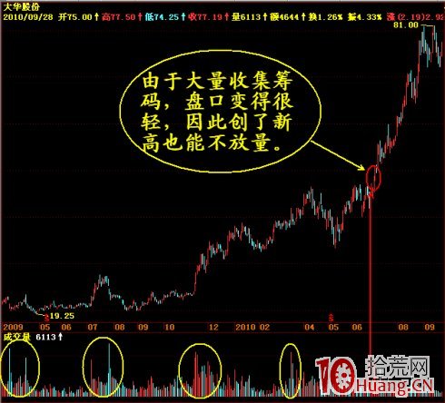 發現主力操盤破綻的四個技巧（圖解）,拾荒網