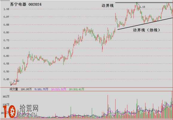 圖解如何畫頸線：頸線無效突破與有效突破,拾荒網