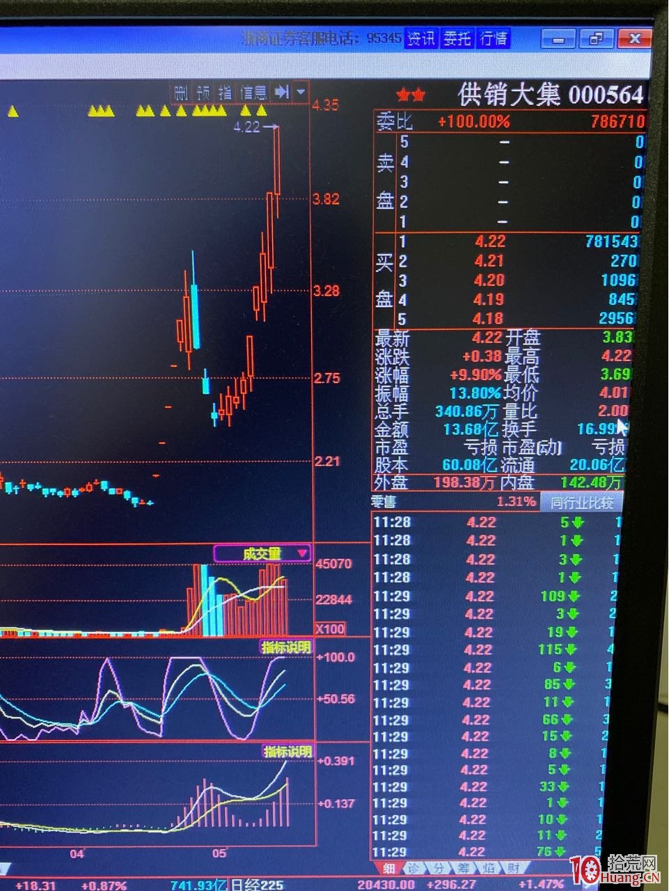 如何利用市場行為去套現?模仿龍頭股技術形態套利(圖解) 如何利用市場行為去套現?模仿龍頭股技術形態套利(圖解),拾荒網