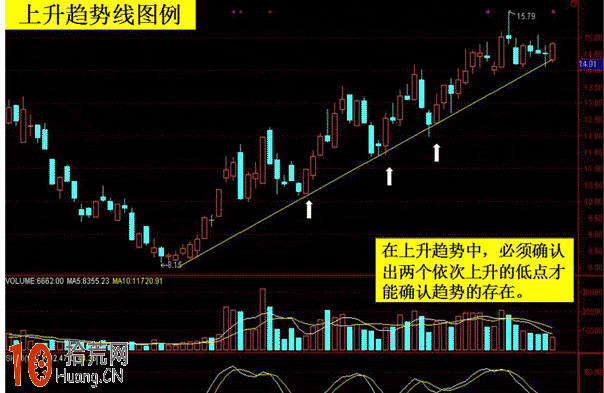 新股民必學：切線理論入門基礎知識圖解教程,拾荒網