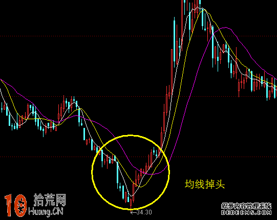 圖解什麼是均線三線調頭形態 圖解什麼是均線三線調頭形態,拾荒網
