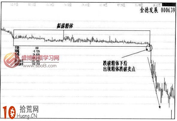 箱體震蕩賣出法圖解,拾荒網