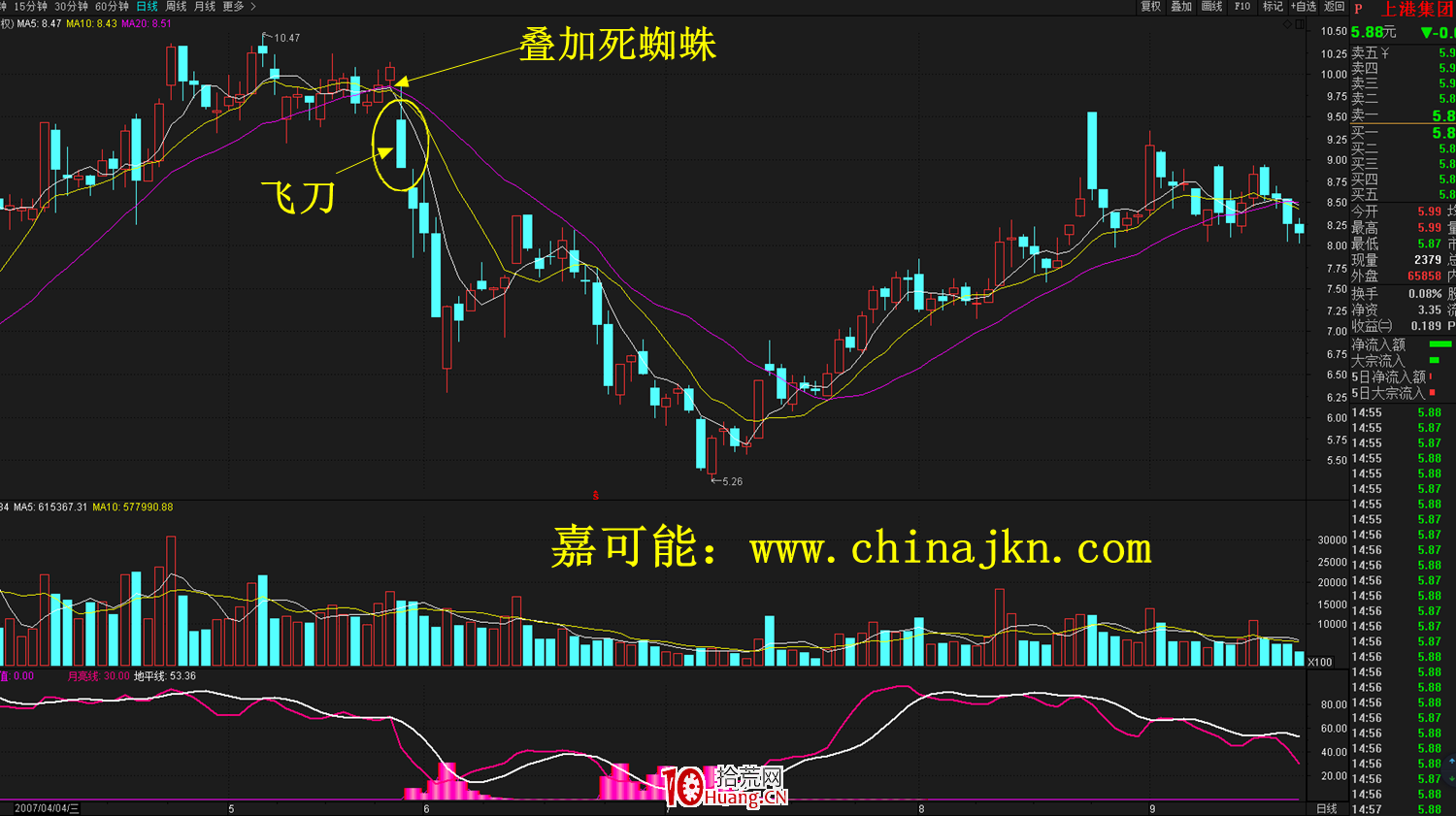 烏雲飛刀K線形態高位逃頂技巧(圖解) 烏雲飛刀K線形態高位逃頂技巧(圖解),拾荒網