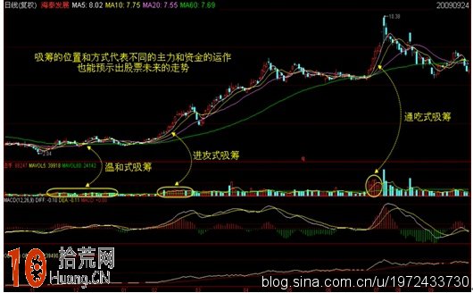 如何通過籌碼來判斷主力是否在底部吸籌和吸籌後的持倉成本,拾荒網