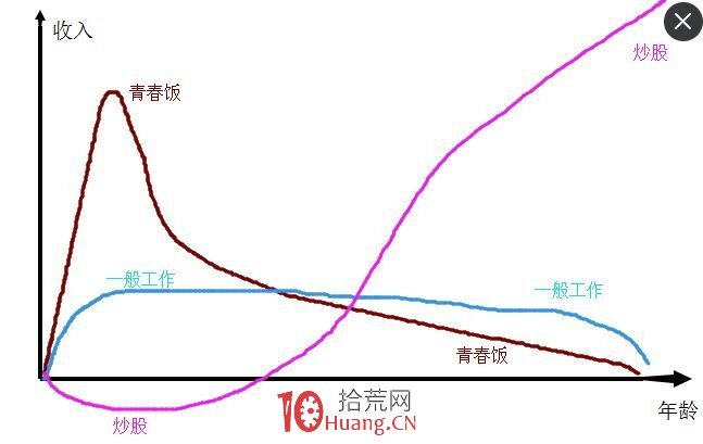 炒股比不上上班打工?一張圖證明炒股是份好工作! 炒股比不上上班打工?一張圖證明炒股是份好工作!,拾荒網