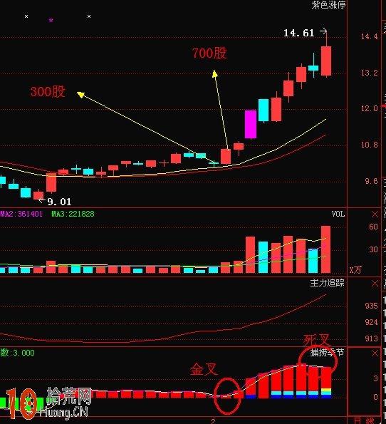 買股倉位管理案例圖解 買股倉位管理案例圖解,拾荒網