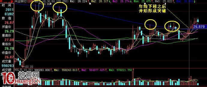 圖解股價一般會用怎樣的走勢突破長期均線 圖解股價一般會用怎樣的走勢突破長期均線,拾荒網