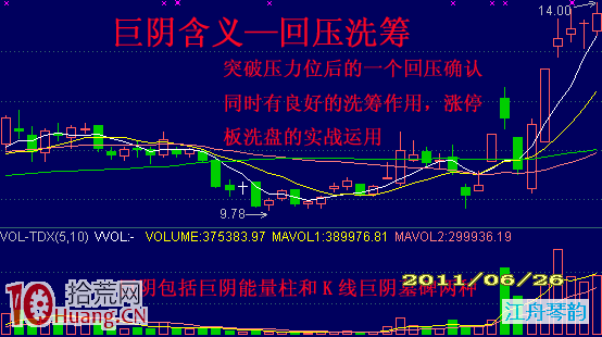 圖解巨陰K線的四大做盤目的與選股,拾荒網