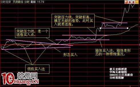 圖解股票上漲如何看量能配合來決策買賣操作 圖解股票上漲如何看量能配合來決策買賣操作,拾荒網