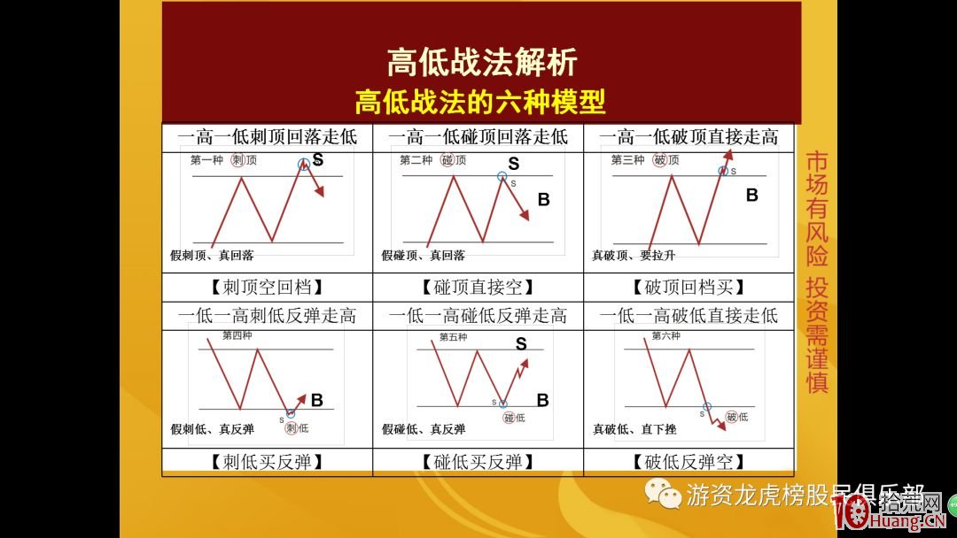 高低戰法的六種模型（圖解）,拾荒網
