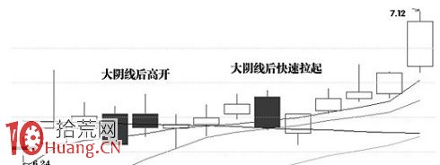 圖解大陰線洗盤法 圖解大陰線洗盤法,拾荒網