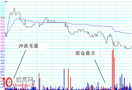 圖解如何用MACD看清莊傢的分時震倉洗盤 圖解如何用MACD看清莊傢的分時震倉洗盤,拾荒網