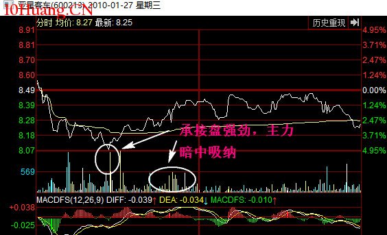 經典K線信號底部形態研究(六):牛市孕育形(圖解) 經典K線信號底部形態研究(六):牛市孕育形(圖解),拾荒網