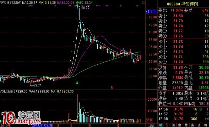 圖解做短線必須看15分鐘K線決定買賣點 圖解做短線必須看15分鐘K線決定買賣點,拾荒網
